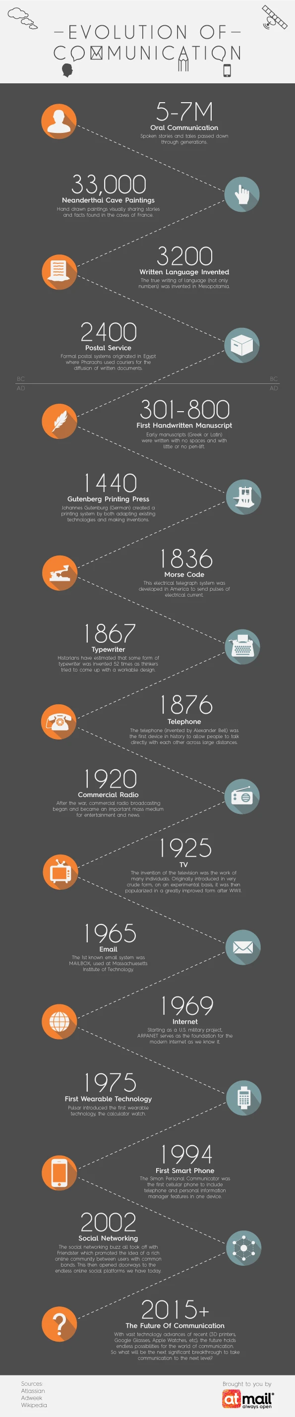 The Evolution Of Communication Showcases Advancements From Spoken Word To Digital Communication Tools Transforming How We Connect Globally.